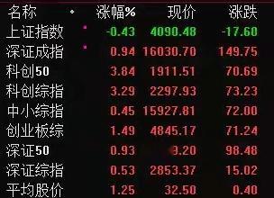 端午节前最后一个交易日 双创板再创新高端午节前的最后一个交易日，A股在...