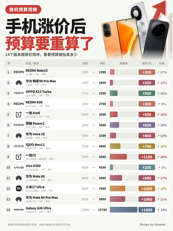 双11预警！手机集体涨价，你的预算该重算了