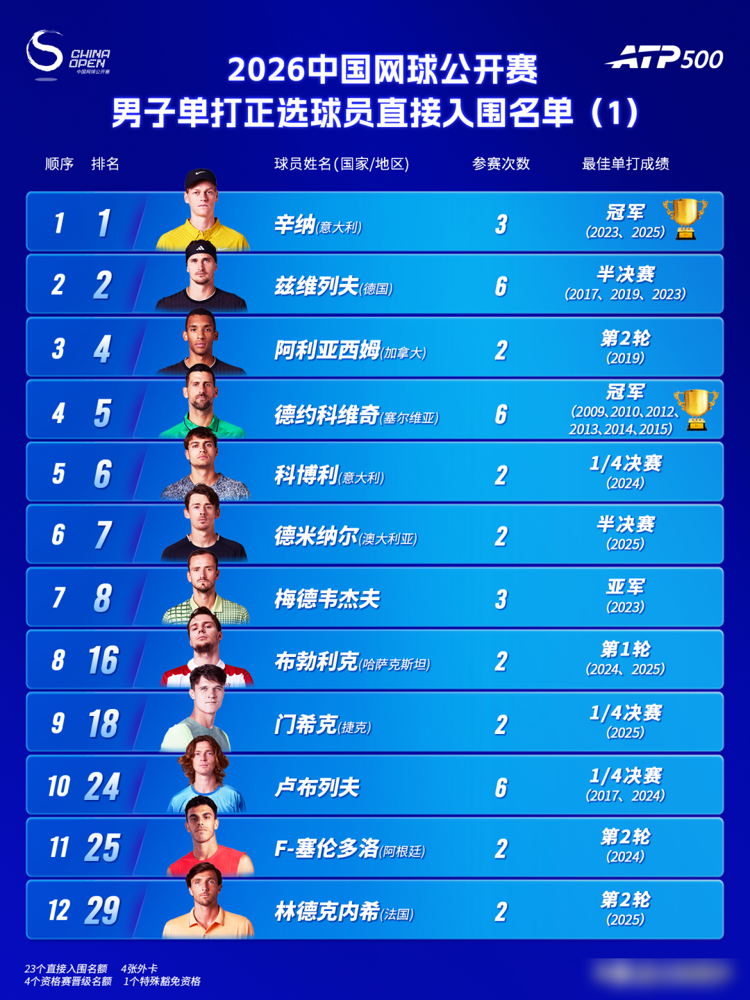 辛纳又来了，德约也点头了，中网这盘子直接端出15个大满贯冠军。
男子前十来了6个，兹维列夫、梅德韦杰夫全在名单上，辛纳连续第四年打卡。女子更狠，世界前75直接入围，萨巴伦卡、斯瓦泰克、高芙、大阪直美挤一个签表。
总奖金干到1350万美元，赛期从9月28日拉满到10月11日，整整四周，还塞进青少年