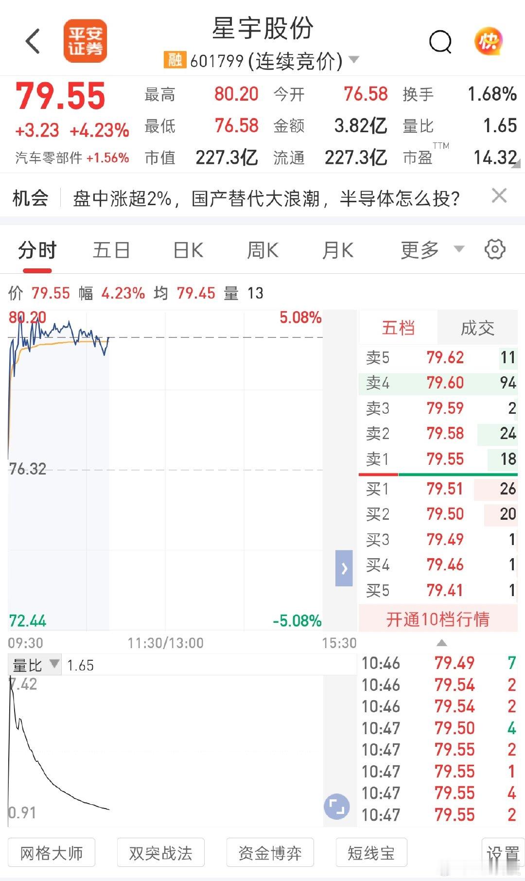 利空出尽是利好？股价涨了4个多点了[泪奔][泪奔]#星宇车灯处罚公告# ​