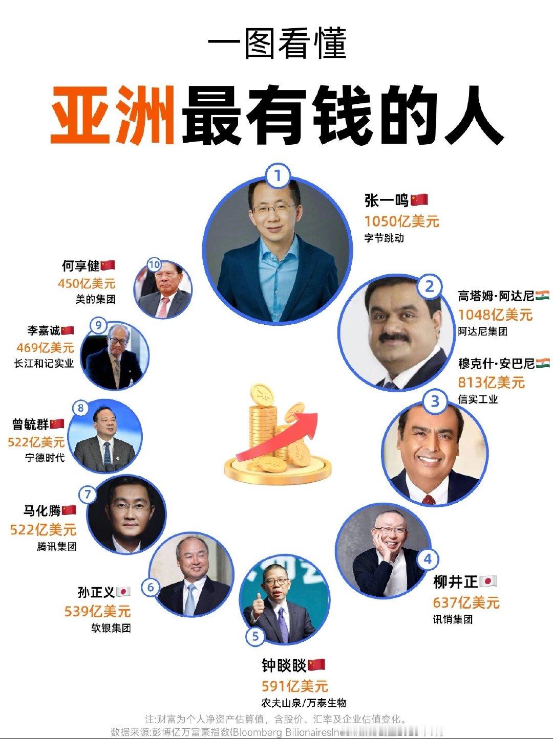 2026亚洲最有钱的人是谁？ ​