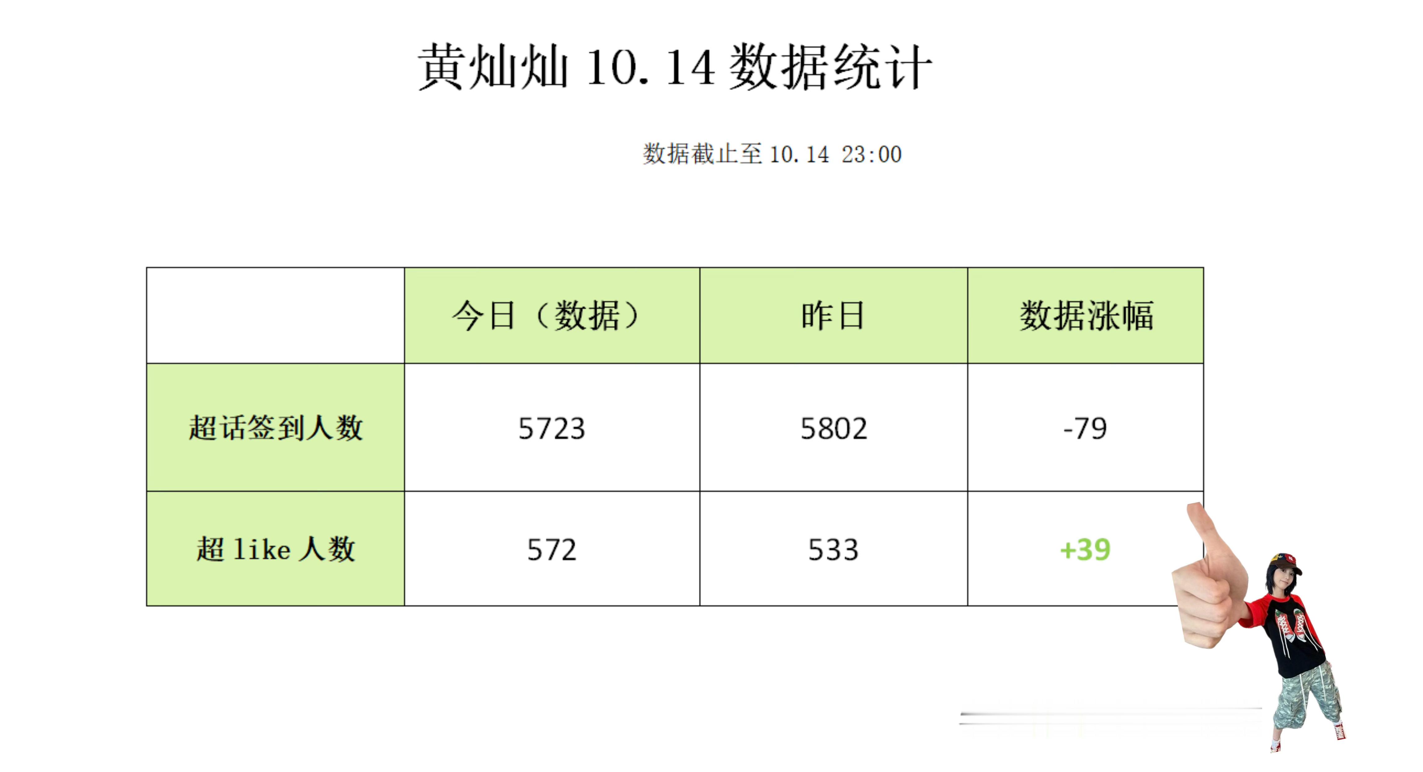 #黄灿灿[超话]#  💚#黄灿灿第二次初恋# 

【数据播报】20261014
💚———————————————💚

宝宝们今日任务：
1️⃣超话签到&超like
2️⃣今日盖楼👉🏻
3️⃣🥭tv投/送闪光值(10.11-10.25  12:00)
4️⃣视界大 ​