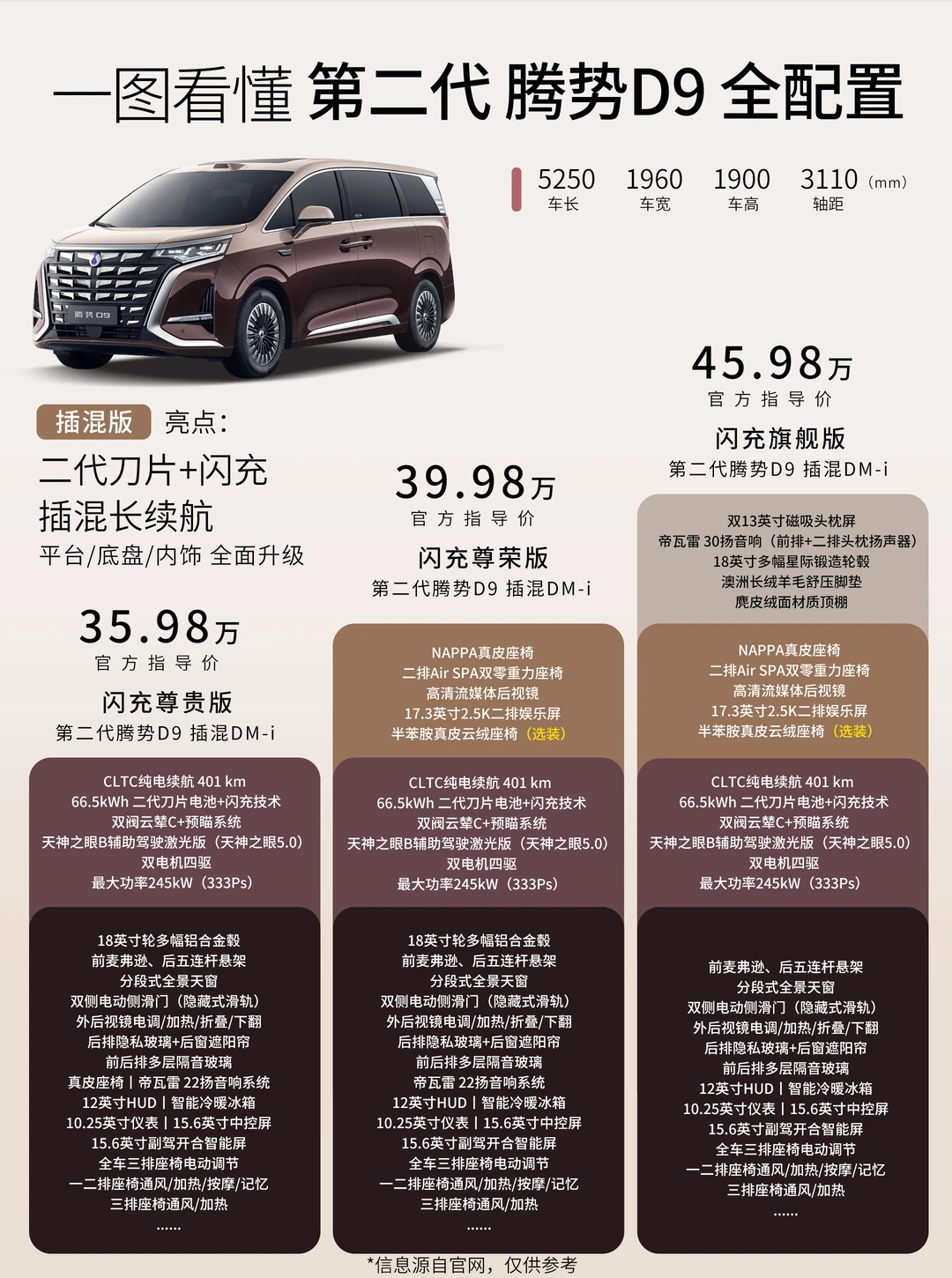 一图看懂 第二代腾势D9 全版本配置