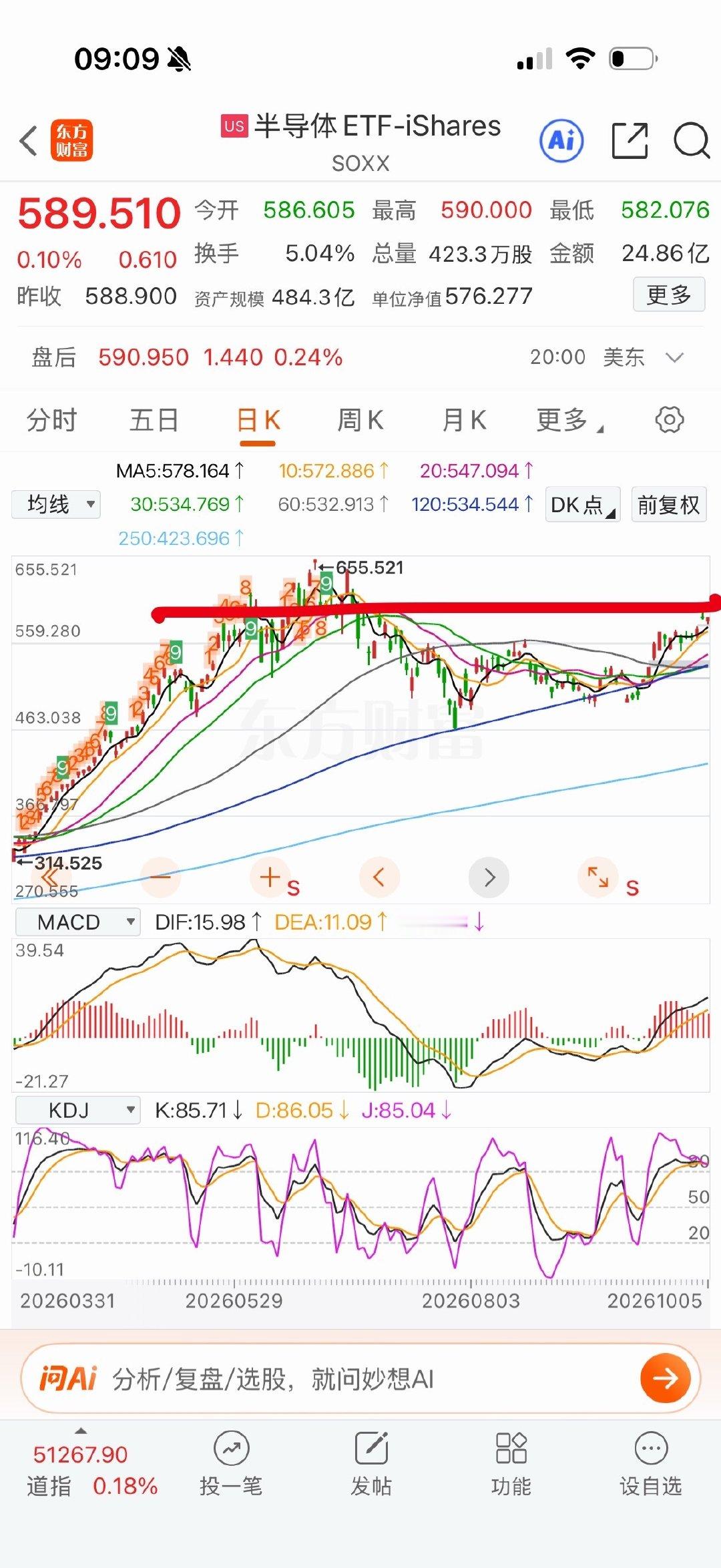 美科技二梯队半导体指数也快涨回去了，我们高点走的，后面基金都调仓了。这不叫踏空吧？
给你们说的我好像上街做乞丐，只要看到一个娃娃舔了一口棒棒糖就算踏空了一样。 ​