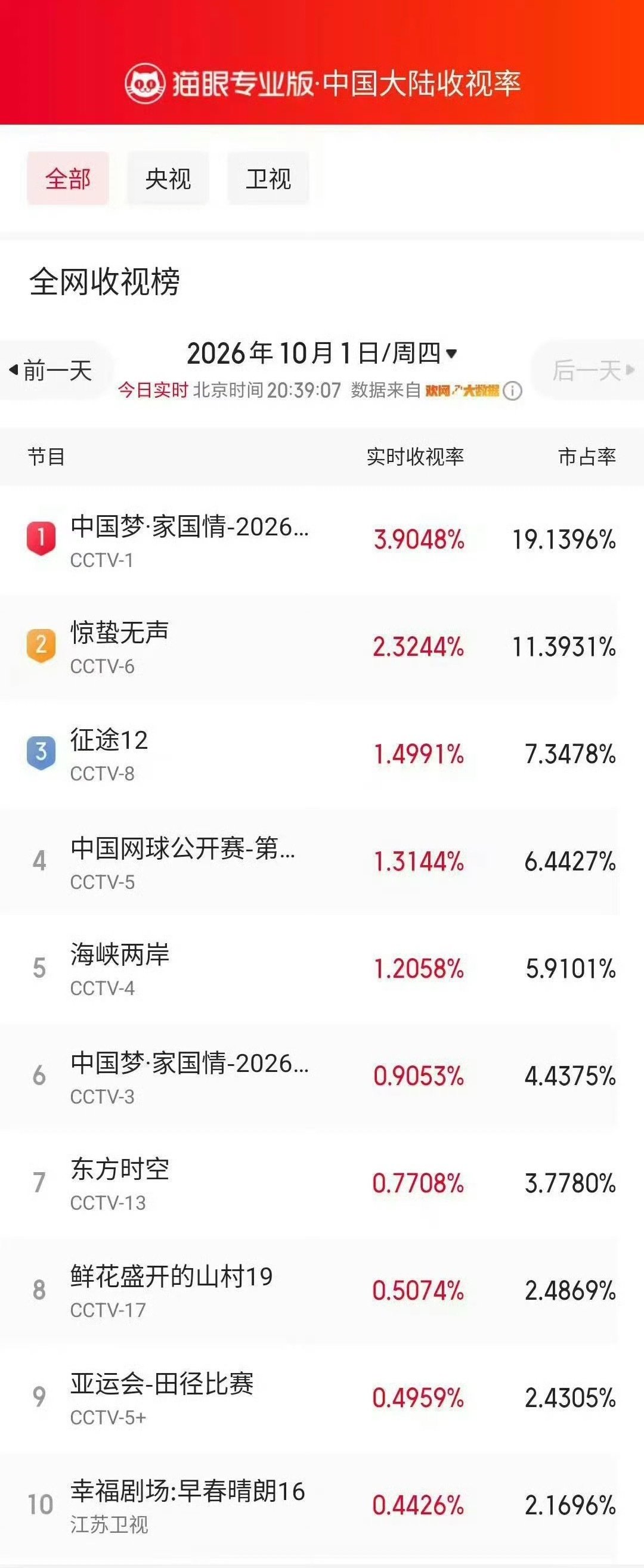 据猫眼专业版实时数据显示，央视总台
《中国梦・家国情—2026国庆特别节目》，肖战节目《我和我的祖国》实时直播关注度3.9048%，登顶全网收视榜！
#肖战来了##央视国庆晚会# ​