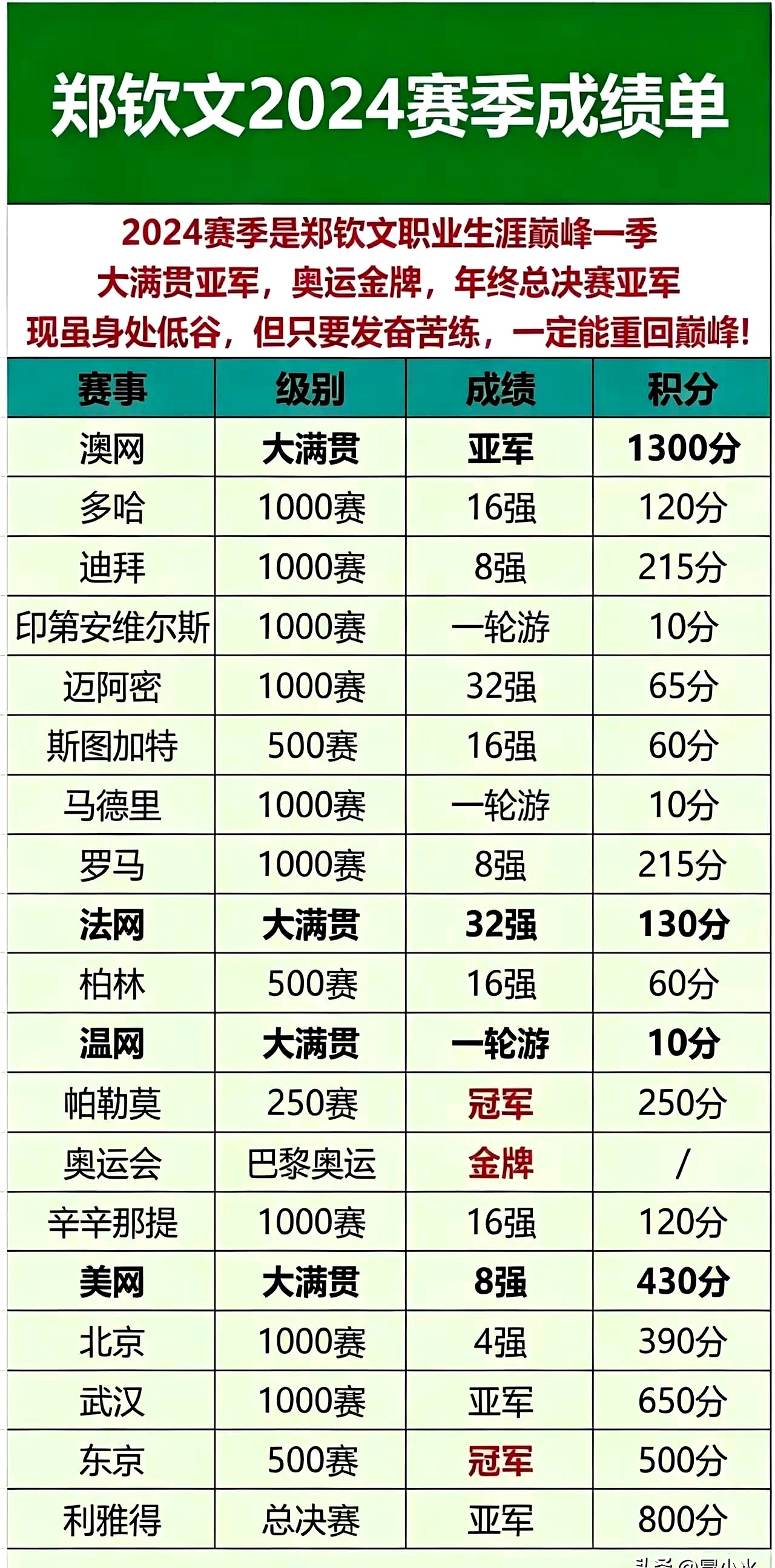 刚结束的美国比赛看罢，真得倒吸一口凉气，郑钦文竟然连续两场在0:5落后的死局里硬生生翻盘，一路从资格赛杀进了8强
 

这哪里是在打球，简直是跟对手拼心理战
 

回看2024年，24岁的她其实早就把天赋兑现得淋漓尽致
 

要知道，咱们熟知的李娜可是熬到28岁才真正挤进一流选手的行列，她这足足早了