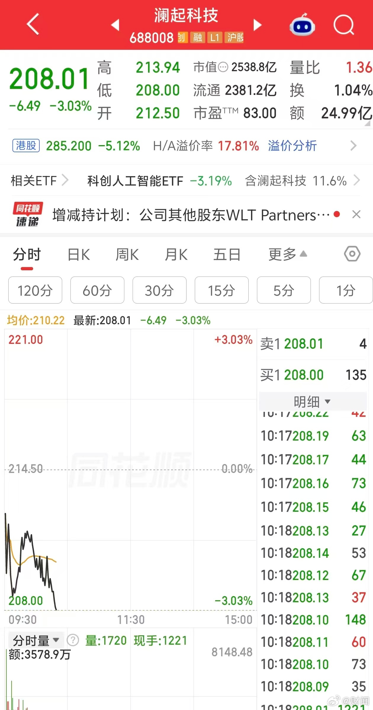 【#澜起科技A股跌超3%#，#澜起科技港股跌超5%#】9月28日，截至发稿，澜起科技A股跌3.03%，报208.01元/股；澜起科技港股跌5.12%，报285.2港元/股。
9月25日，澜起科技(688008.SH)公告，第三大股东WLT拟减持不超233万股公司股份，占公司总股本比例不超过0.19%，减持期间为2026年11月2日至2027年2月1日。
 ​