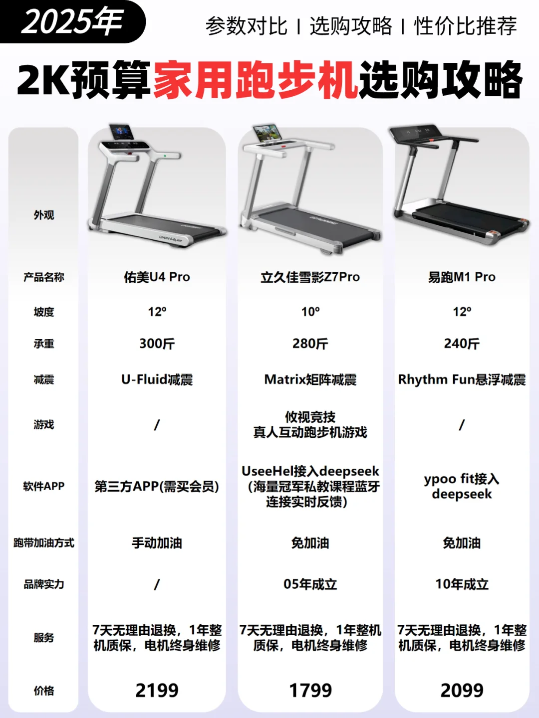 健身小白必看🔥家用跑步机买对不买贵‼️