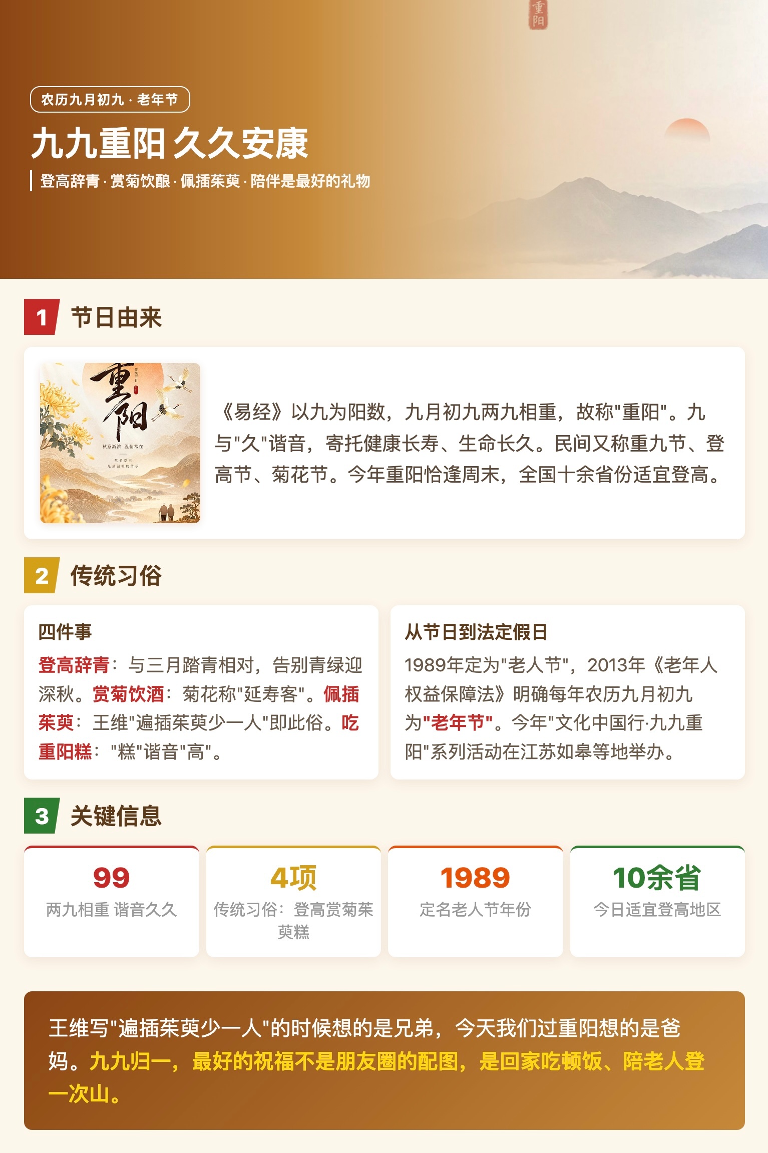 文化中国行九九重阳节 今天是农历九月初九重阳节。《易经》以九为阳数，九月初九两九相重，故称"重阳"。九与"久"谐音，寄托健康长寿、生命长久。民间又称重九节、登高节、菊花节。今年重阳恰逢周末，全国十余省份适宜登高。传统习俗有四件事：登高辞青，与三月踏青相对，告别青绿迎深秋；赏菊饮酒，菊花称"延寿客"；佩插茱萸，王维"遍插茱萸少一人"即写此俗；吃重阳糕，"糕"谐音"高"。1989年重阳节被定为"老人节"，2013年《老年人权益保障法》明确每年农历九月初九为"老年节"。今年"文化中国行·九九重阳"系列活动在江苏如皋等地举办。王维写"遍插茱萸少一人"的时候想的是兄弟，今天我们过重阳想的是爸妈。九九归一，最好的祝福不是朋友圈的配图，是回家吃顿饭、陪老人登一次山。文化中国行九九重阳节