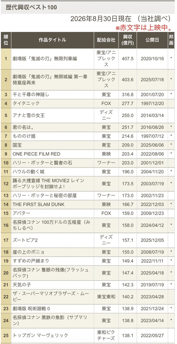 日本影史票房前100，MJ传记片暂列第86名