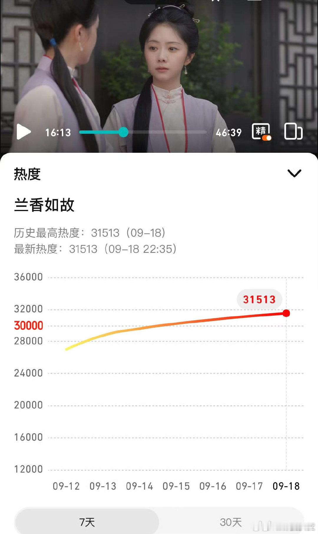 #兰香如故腾讯热度超逐玉##兰香如故热度超逐玉成为腾讯年冠#年度榜单更新！《兰香如故》热度超过《逐玉》，斩获腾讯年冠，热度势头依旧强劲。 ​