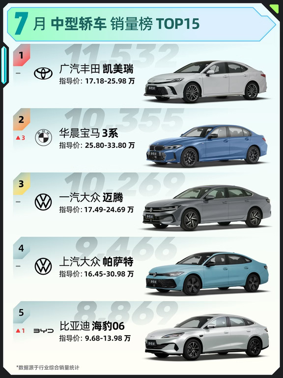 宝马3系升至第二，7月中型轿车销量榜TOP15