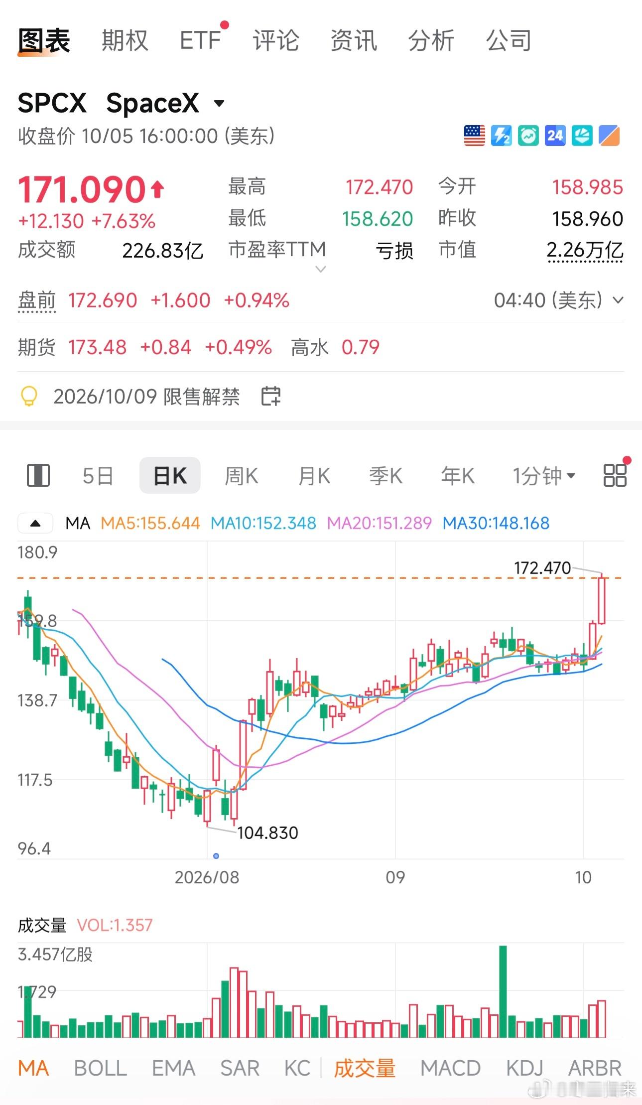 SpaceX的特殊之处是机构不知道按哪种方式给估值，它是一个综合怪胎（褒义），没有先例。
当下按火箭股估值明显是高了，按AI数据中心和AI基础设施来估似乎又不太贵了。
1. Flight15的预期现在正在被打满，核心两点是火箭已经可以回收了，现在连火箭的上级飞船都可以了，这对starlink星链的成本曲线是个 ​