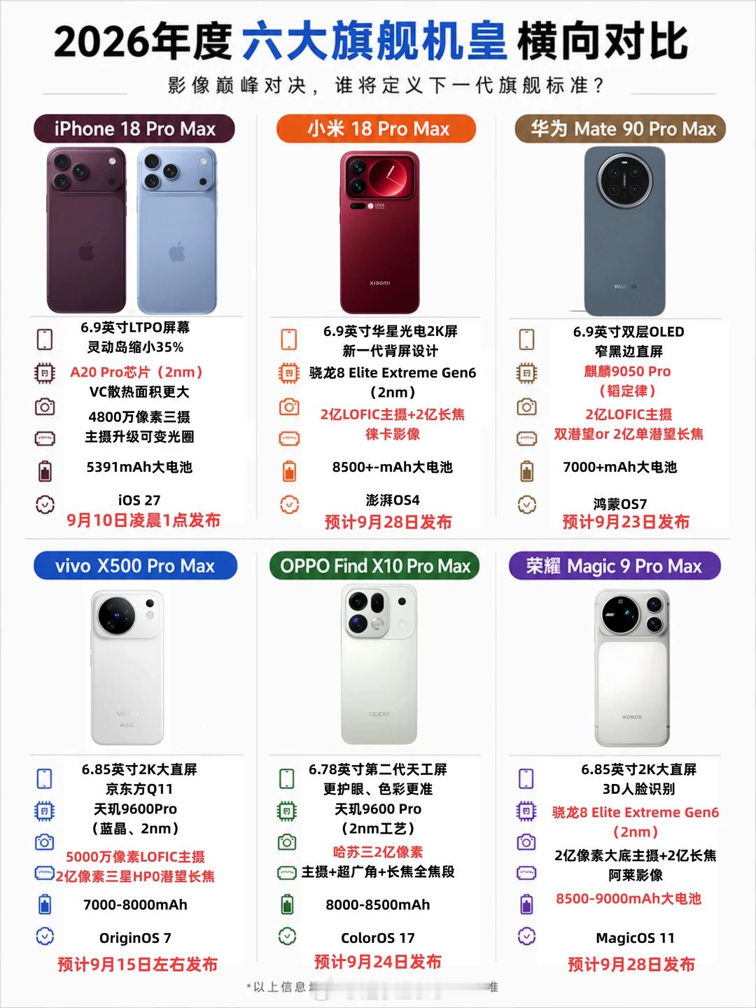 何意为？除了苹果9月还有这么多ProMax啊！

谁能想到 9 月待发布的ProMax 旗舰有这么多，而且感觉国产不输iPhone18 ProMax，苹果有压力了吗？
 
比如小米18Promax提升影像的同时背屏估计又会有大招，华为 Mate90ProMax 的芯片用上了韬定律会预计有大提升，vivo X500PM拍照和视频一起卷，OPPO Find X10  ​