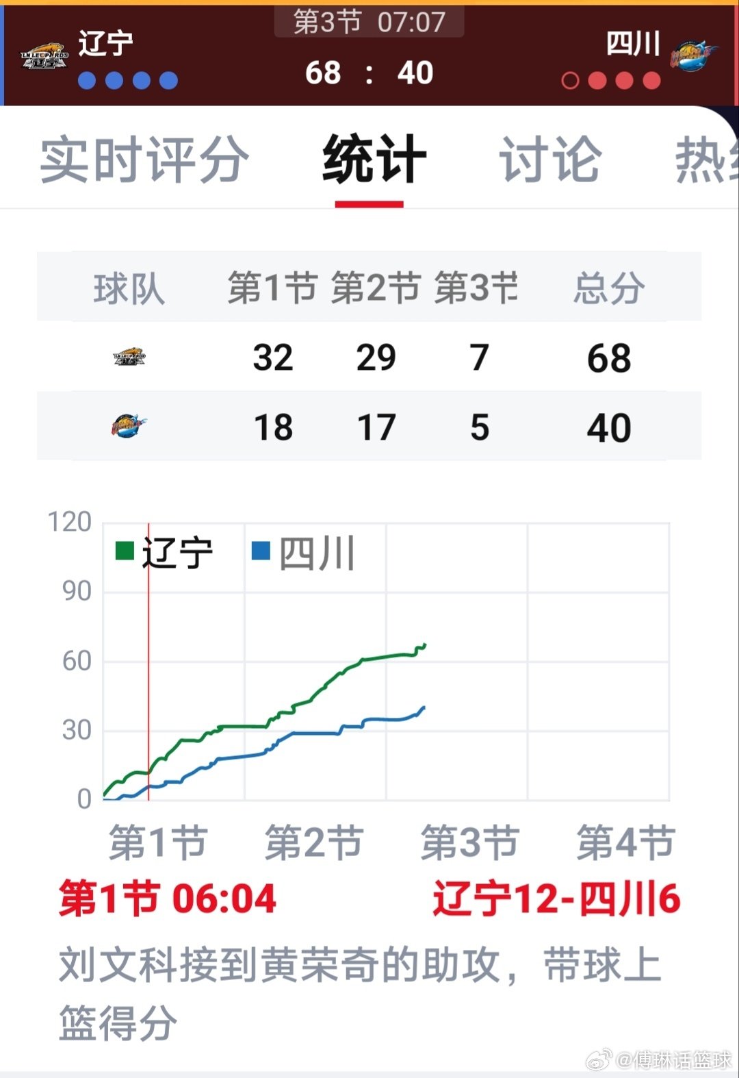 目前我辽领先28分啦，打的不赖，爱德华兹今天打爽啦[偷笑][嘻嘻][哈哈][可爱][太开心][鼓掌][送花花][赞][耶][haha][加油]#辽宁男篮##辽宁男篮[超话]#  ​