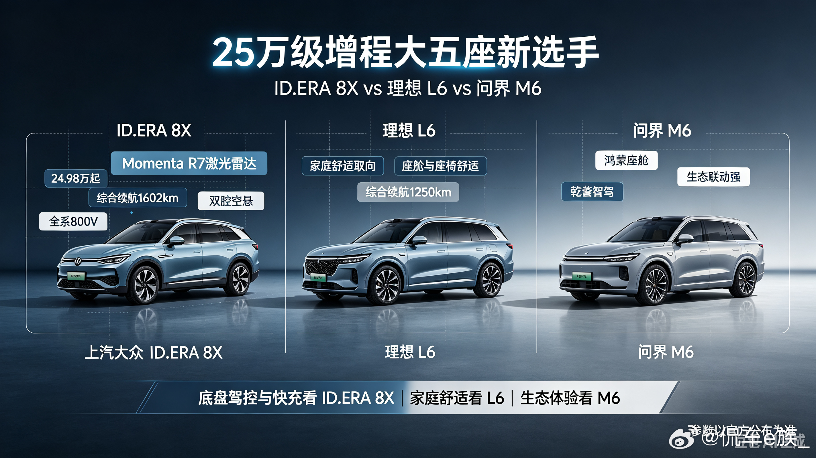 25万级增程大五座新选手！上汽大众ID.ERA 8X今日上市，24.98万起，对标理想L6、问界M6。
Pro入门即配Momenta R7激光雷达智驾，全系800V高压平台，长续航版纯电451km、综合续航1602km，支持92号油，高配搭载双腔空悬。
L6主打家庭舒适，M6赢在华为生态，ID.ERA8X主打德系底盘+长续航快充。
上市权益：88 ​