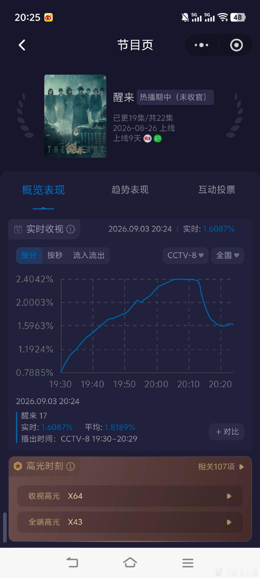 #醒来# 快讯！欧豪 古力娜扎《醒来》今晚酷云收视破2.4啦创新高！单集平均1.80[赞][赞] ​