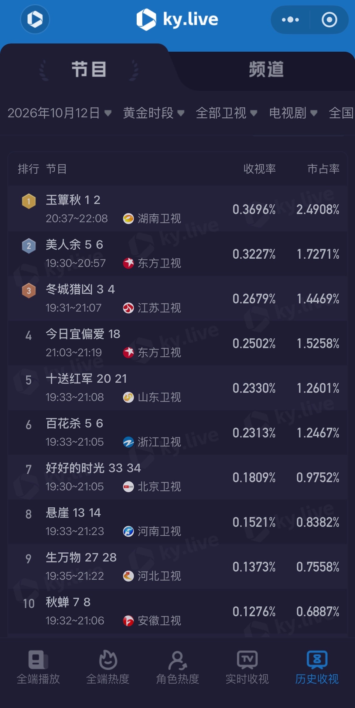 #酷云收视率# 10月12日黄金时段全部卫视剧集表现：《玉簟秋》湖南卫视收视率0.3696%排名第一[赢牛奶]；  《美人余》东方卫视收视率0.3227%排名第二[彩虹屁]； 《冬城猎凶》江苏卫视收视率0.2679%排名第三[送花花]；更多剧集数据表现可关 ​