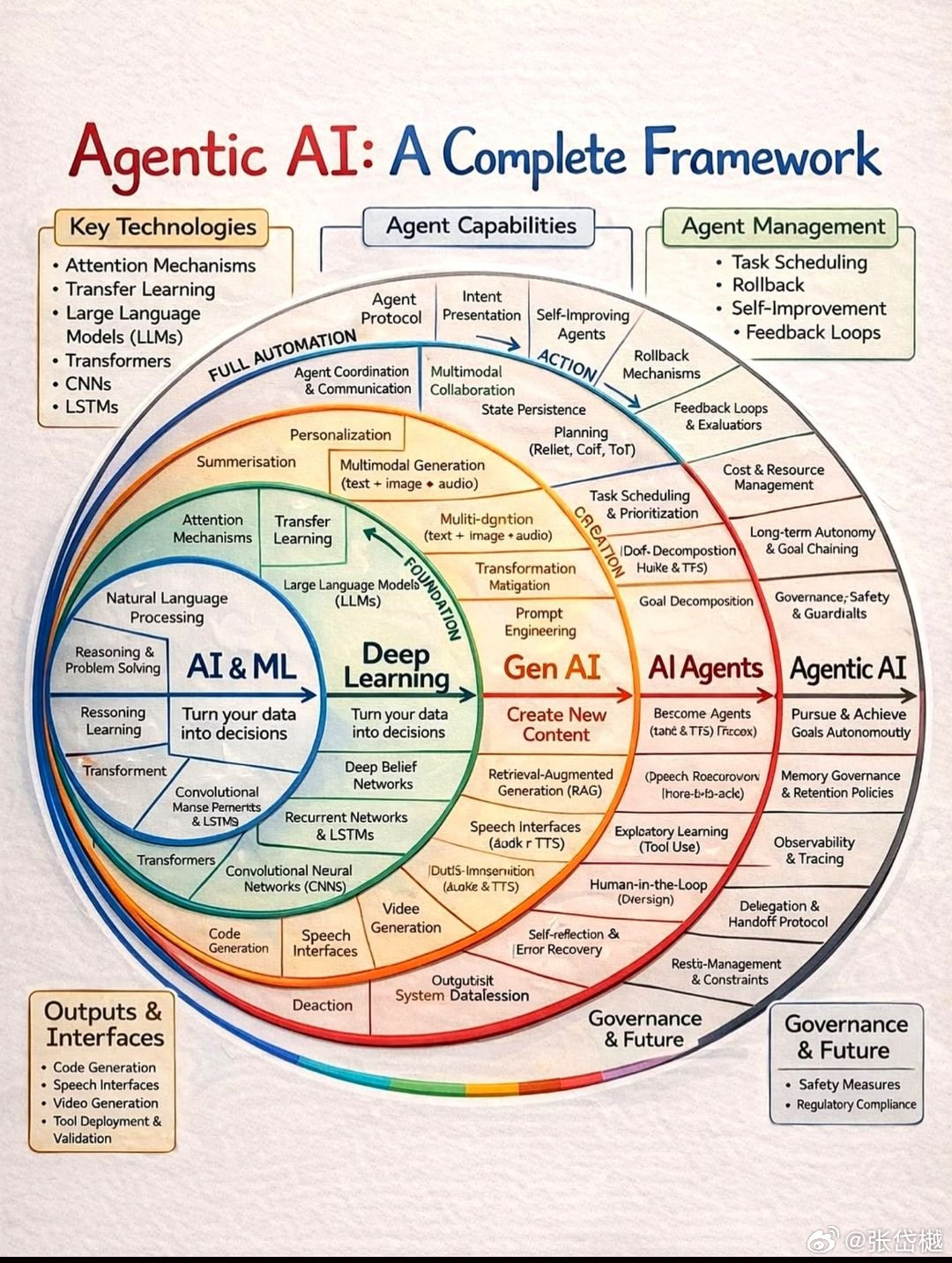 𝗔𝗚𝗘𝗡𝗧𝗜𝗖 𝗔𝗜: 𝗧𝗛𝗘 𝗖𝗢𝗠𝗣𝗟𝗘𝗧𝗘 𝗙𝗥𝗔𝗠𝗘𝗪𝗢𝗥𝗞

AI 正在从回答问题的系统转向能够推理、使用工具并追求目标的系统。

以下是演进过程：

01 — 𝗔𝗜 & 𝗠𝗟
将数据转化为决策的基础。

• 机器学习
• 自然语 ​