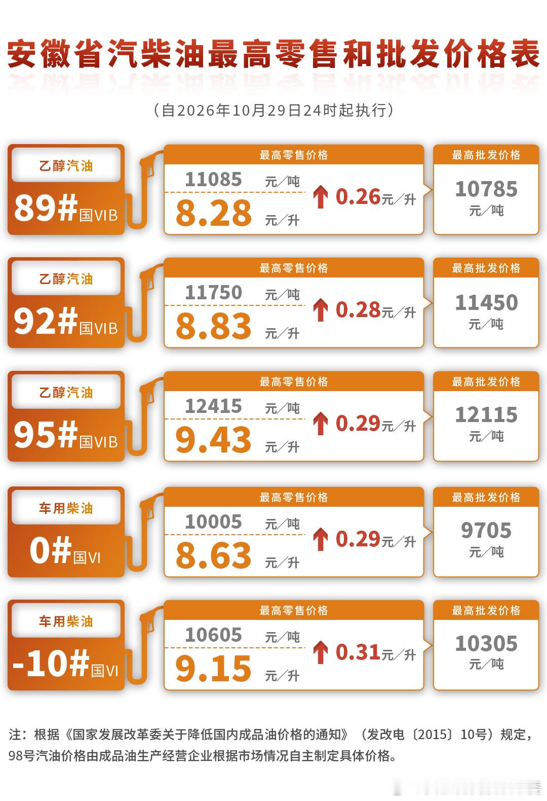 【安徽省成品油价格调整】10月15日国内成品油价格调整以来，中东地缘紧张局势升级，国际市场原油价格大幅上涨。为减缓对国内的冲击，国家再次对成品油价格采取调控措施。根据现行价格机制计算，自10月29日24时起，国内汽、柴油（标准品）价格每吨分别应上调440元、420元，统筹兼顾减轻下游用户负担和保 ​