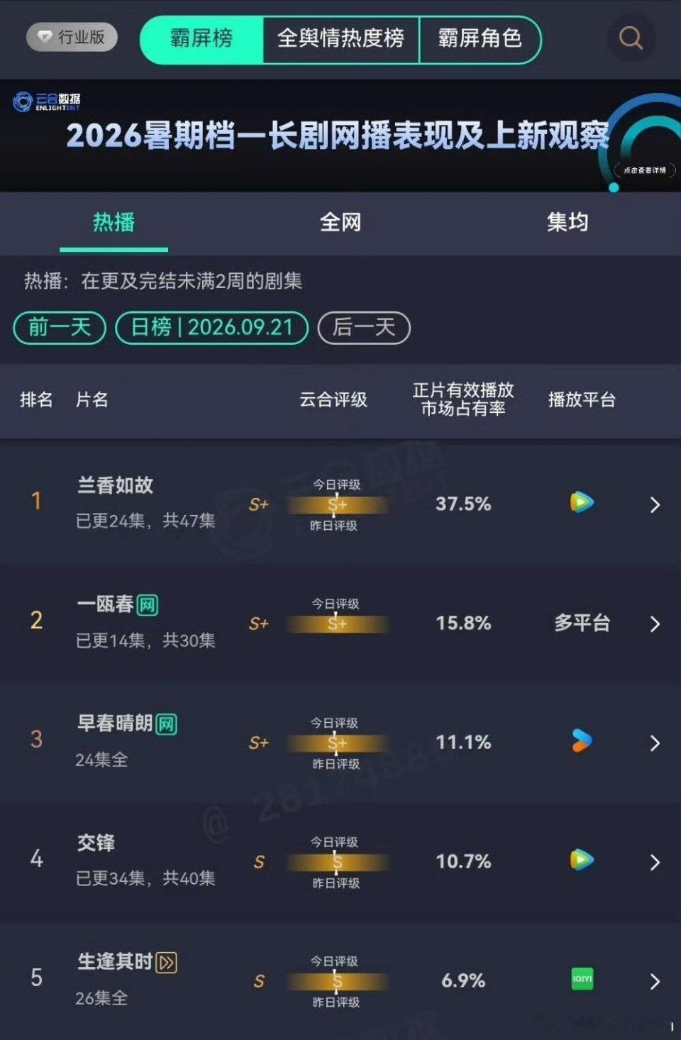 事实证明刘学义一直以来只是缺一个好本子和正常宣发的团队，他本人甚至不挑妆造 ​