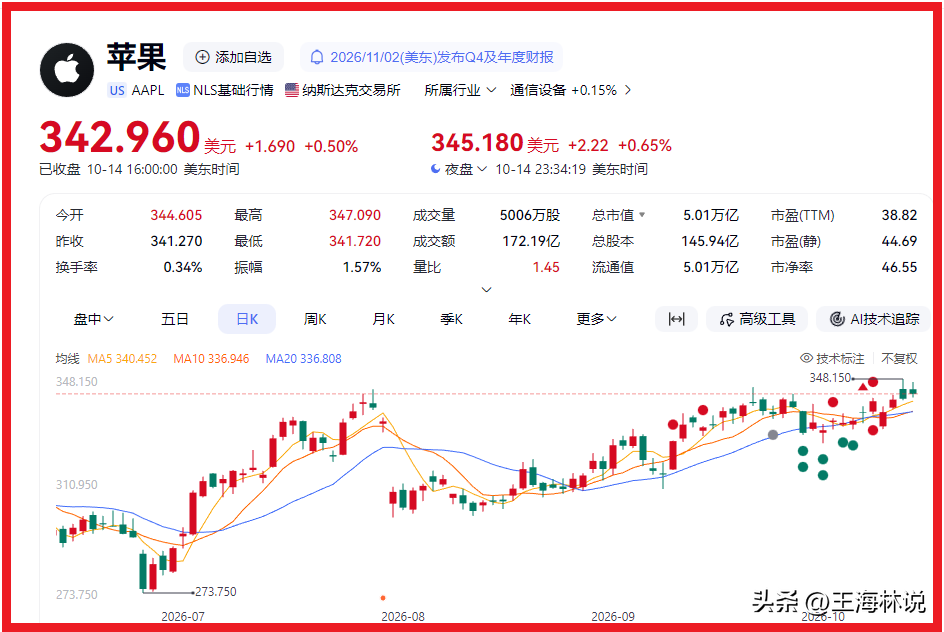 英伟达之后全球第2家！苹果市值首破5万亿美元！凭什么逆势封神？