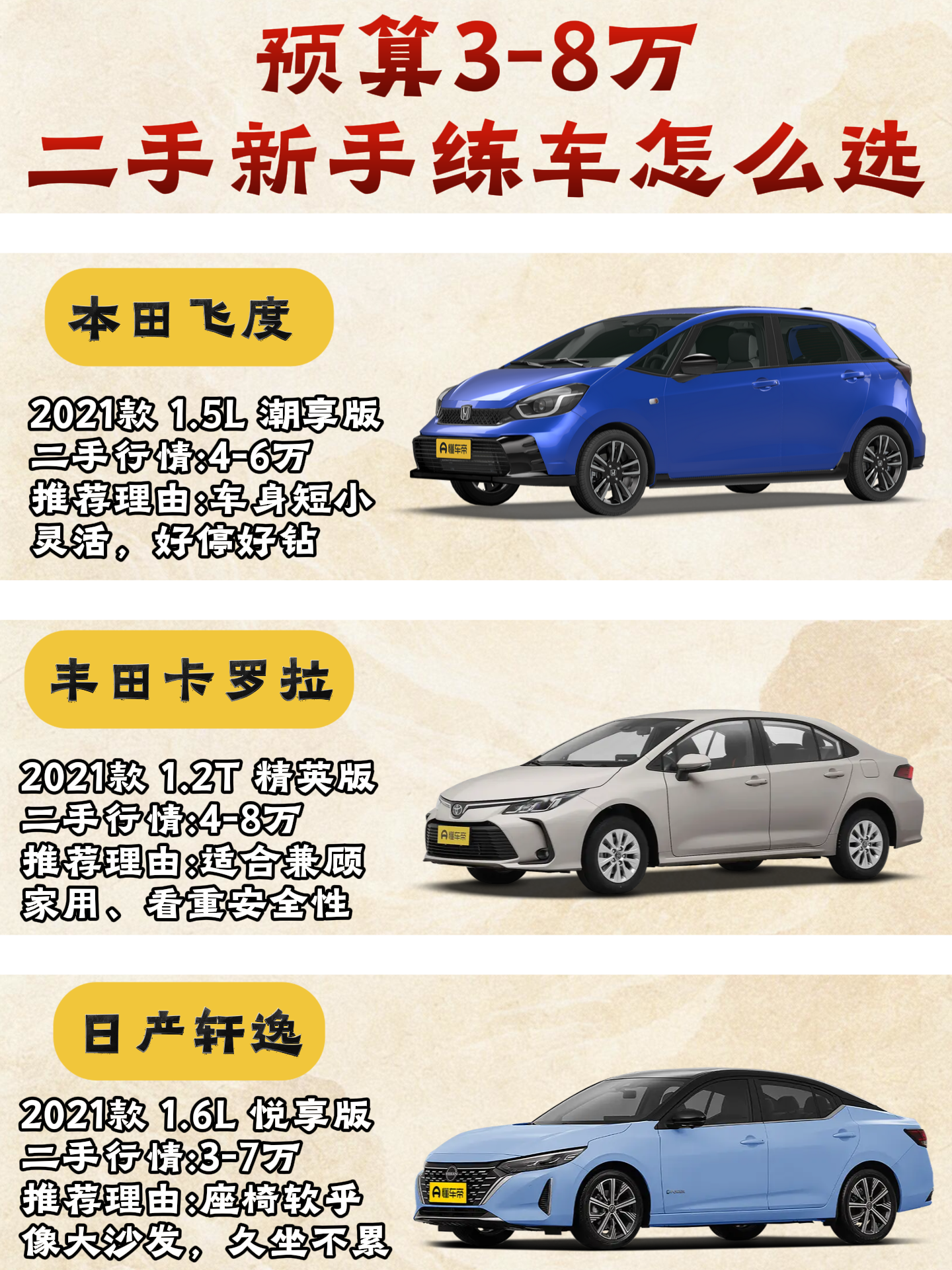 3-8 万新手练手车，越 &34;烂大街&34; 的反而越值得买
新手买第一台二手车，最该看的不是配置表，是容错率 —— 剐得起、修得便宜、卖得掉，比什么都实在。飞度 4 到 6 万，三台里最短最灵活，窄位掉头一把进，补漆换件花不了几个钱，开两年出手亏不了多少，素和吵就当听不见。卡罗拉 4 到 8 万，8 气囊