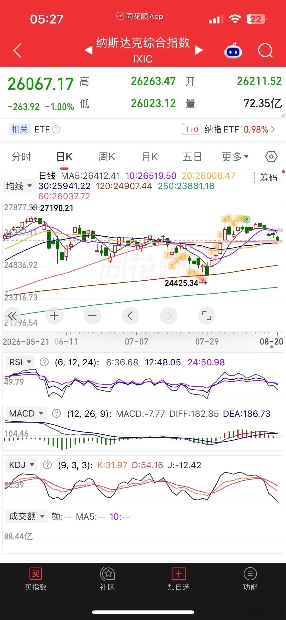 #芯片再迎涨价潮#
一觉醒来，美股跳水，存储、光通信板块走强，现货黄金跌0.08%，白银涨1.61%，热门中概股普跌，纳指金龙指数跌逾1%，阿里涨超1%，拼多多跌0.75%，京东涨0.2%，哔哩跌近4%，百度跌近1%，蔚来跌逾1%，网易跌逾5%，阿特斯太阳能跌近7%，富时A50涨0.25%，恒生主连持平，这样看今天我们市场 ​