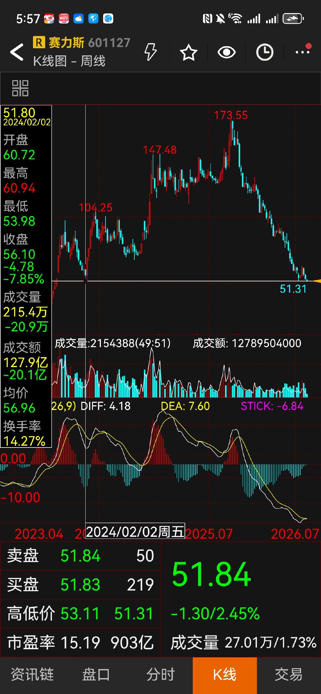 又跌成小康了。2635那个位置买华为智选车真是搞错了，当时主要把它当成人工智能应用的标的，后面才知道它就是个代工厂。多亏在05年换了，05年换是因为汽车以旧换新政策不可持续，没有想到后面这么跌啊。这活儿真难。 ​