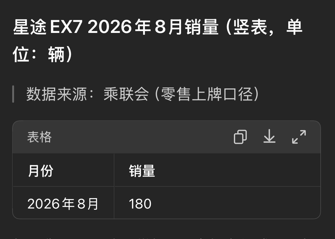 乘联会发布星途EX7，2026年8月销量