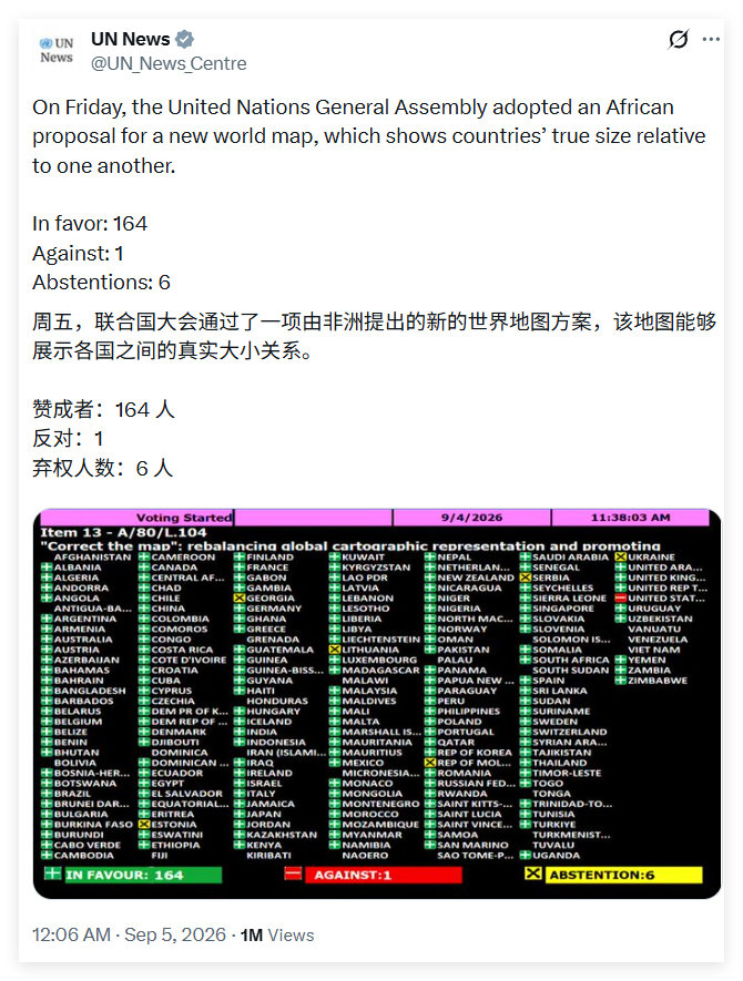 联合国大会通过了一项由非洲提出的新的世界地图方案，该地图能够展示各国之间的真实大小关系。

赞成者：164 人
反对：1
弃权人数：6 人

猜猜谁反对[皱眉] ​