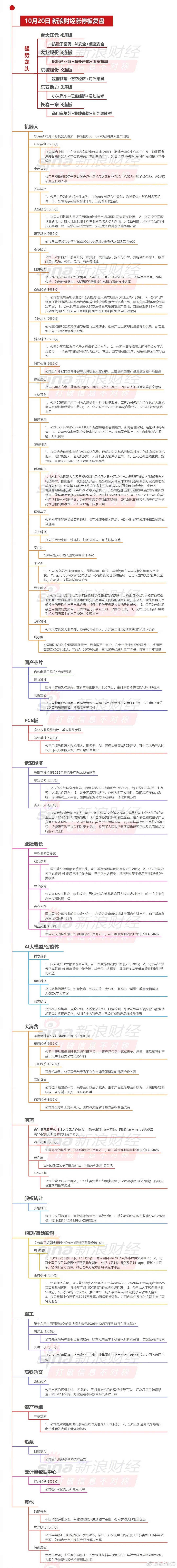 【10月20日沪深两市涨停分析】#创业板指冲高回落跌0.26%# 沪指震荡回升收红、创业板指跌0.26% 人形机器人板块集体走强。吉大正元4连板，一图看懂>>#A股放量227亿元# ​