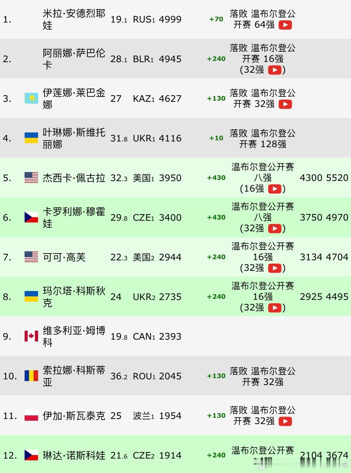 本赛季冠军排名Top4 🇷🇺安德列娃、🇧🇾萨巴伦卡、🇰🇿...