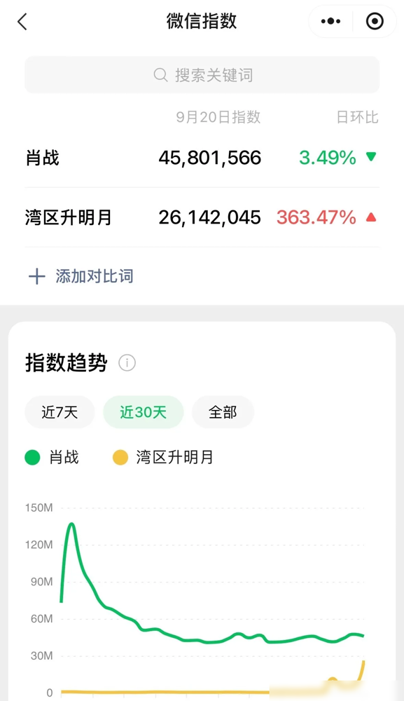 去年肖战一开口，央视频直接挤爆。今年同一台晚会，他连面都没露，播放量断崖式掉。
热搜上还挂着肖战湾区升明月，点进去全是去年的切片。主办方嘴硬说不靠个人，可票价和话题量不会撒谎。全开麦那几分钟，够平台吃一年长尾流量。
最有意思的是，人没来，投票还在争历年谁最权威。观众用脚投票，比什么数据报告都真实