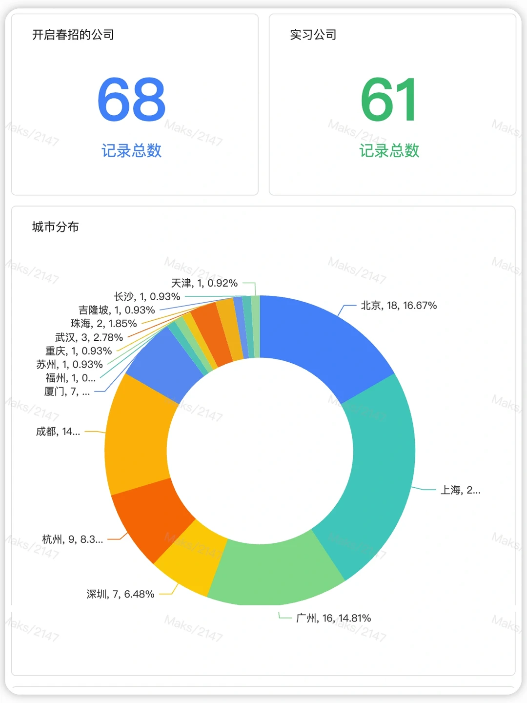 2024届春招总结（游戏行业）
