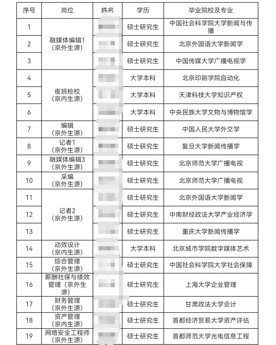京内生源太好就业了！经济日报录取名单公示