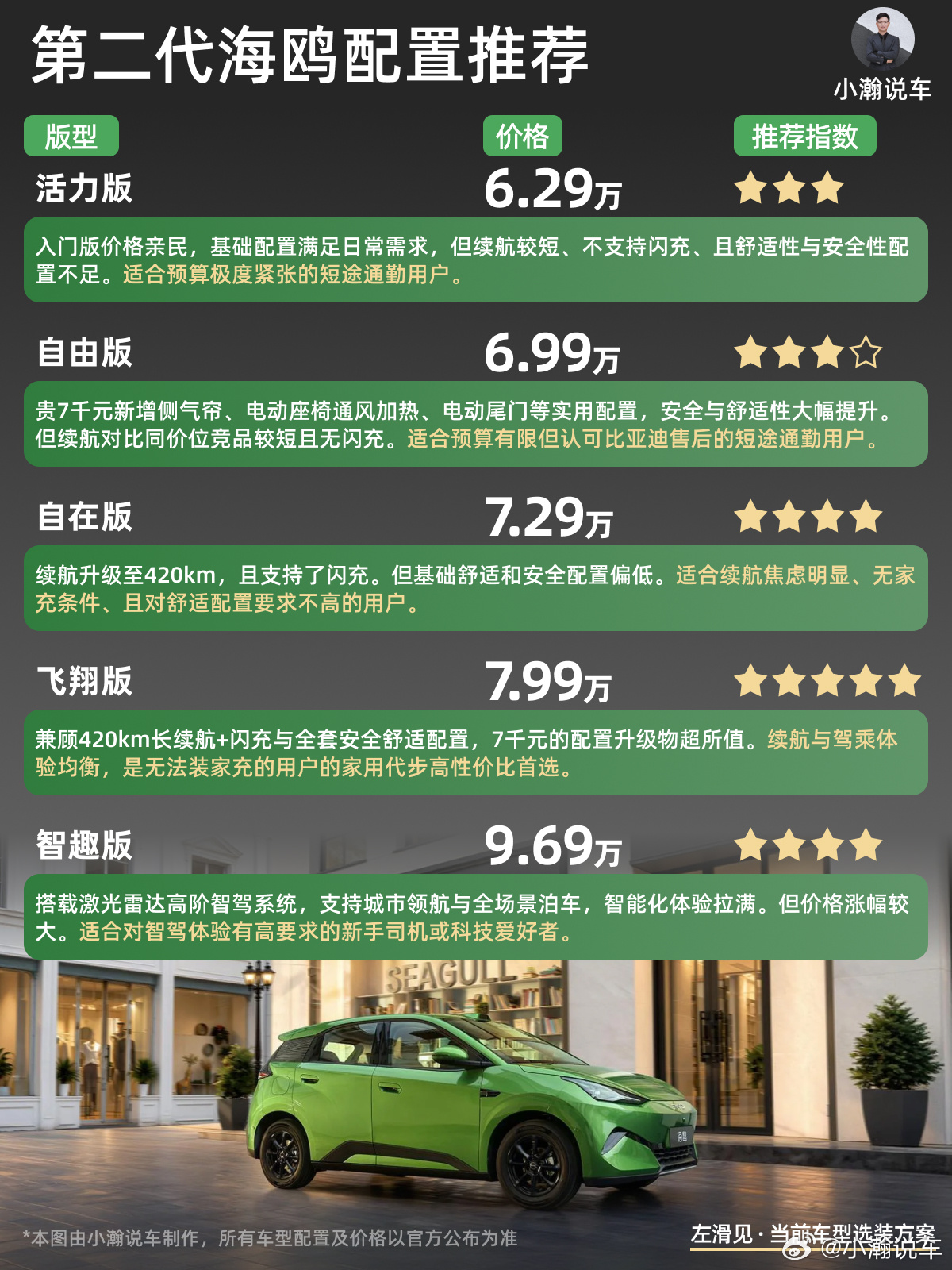 8万级-纯电代步小车第二代海鸥怎么选

比亚迪第二代海鸥正式上市了，作为曾经月销破5万的一代神车大改款，新海鸥叠加3千元置换补贴后的超级置换价低至6.29-9.69万元！新车尺寸升级至4.205m，从四座升级为五座布局，有1380L后备箱搭配94L前备箱。全系换装后置后驱电机+后多连杆独立悬架，除入门的两个版 ​