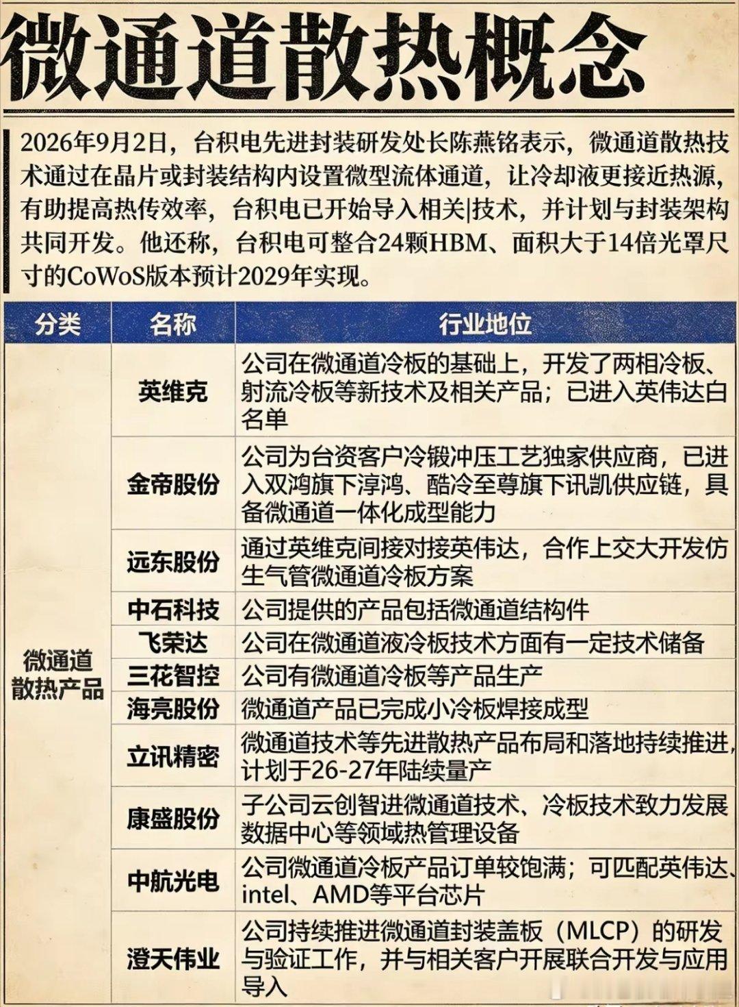 台积电官宣：微通道散热导入先进封装，AI芯片散热迎来技术变革
 
台积电正式表态，会把微通道散热技术和CoWoS先进封装协同开发，用来应对下一代超高功耗AI芯片的散热难题。
 
随着新一代AI芯片功耗持续冲高，部分高端芯片功耗向着2000W级别迈进，传统冷板式液冷已经摸到性能天花板。普通液冷是在封装外 ​