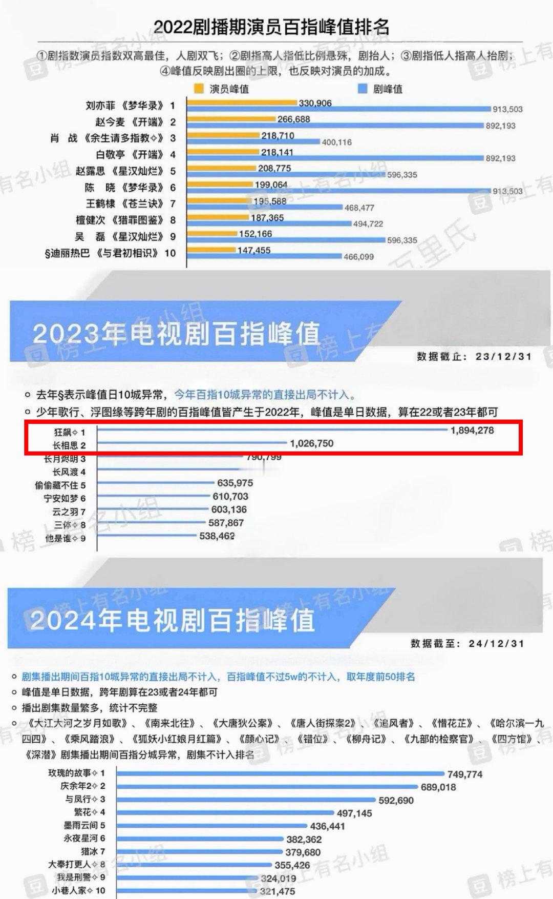2022年至今，近5年只有2部剧百指峰值破百万。其中就有杨紫《长相思》。
2023年确实是长剧最后的巅峰，此后长剧就开始走下坡路了，再也没有传统意义上真正的大爆剧了。 ​