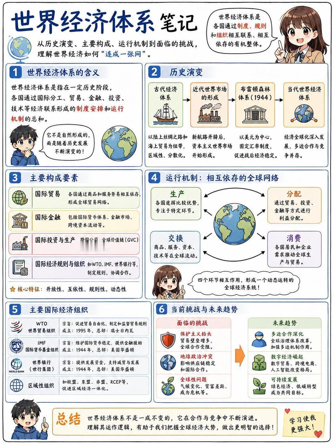 一张图看懂世界经济体系。世界经济体系，就是各国经济连在一起、按一套规则运转的框架。贸易有WTO定规则，货币以美元为主导，产业链全球分工，国际货币基金组织和世界银行管协调。它带来增长和效率，也带来依赖和风险，眼下正经历调整。#专家称token是新一代的茅台##专家称token是智能经济体的茅台# ​