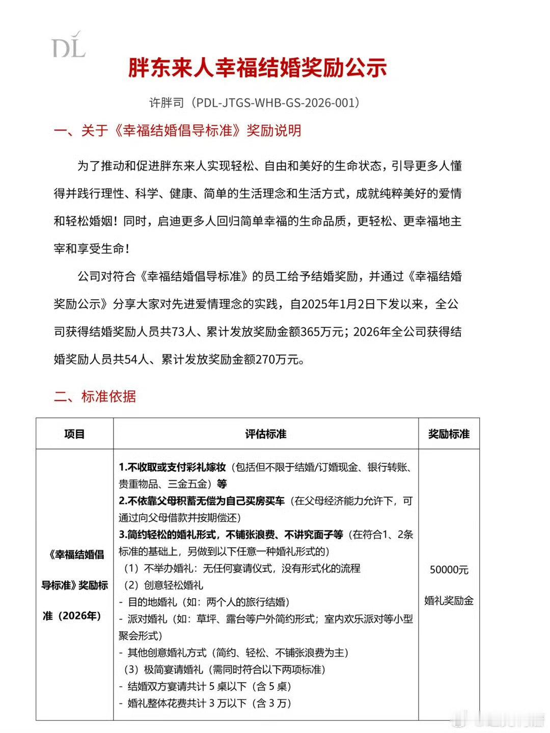 胖东来不收彩礼结婚奖励5万。看了下是要满足三个条件①不给/不收彩礼②买房买车不靠父母③婚礼从简，比如旅行结婚、邀请小于5桌，费用低于三万。满足三个条件，胖东来奖励五万，目前已经奖励了73人。
胖东来的这个做法是真的好，用真金白银估计移风易俗，彩礼就应该取消！ ​