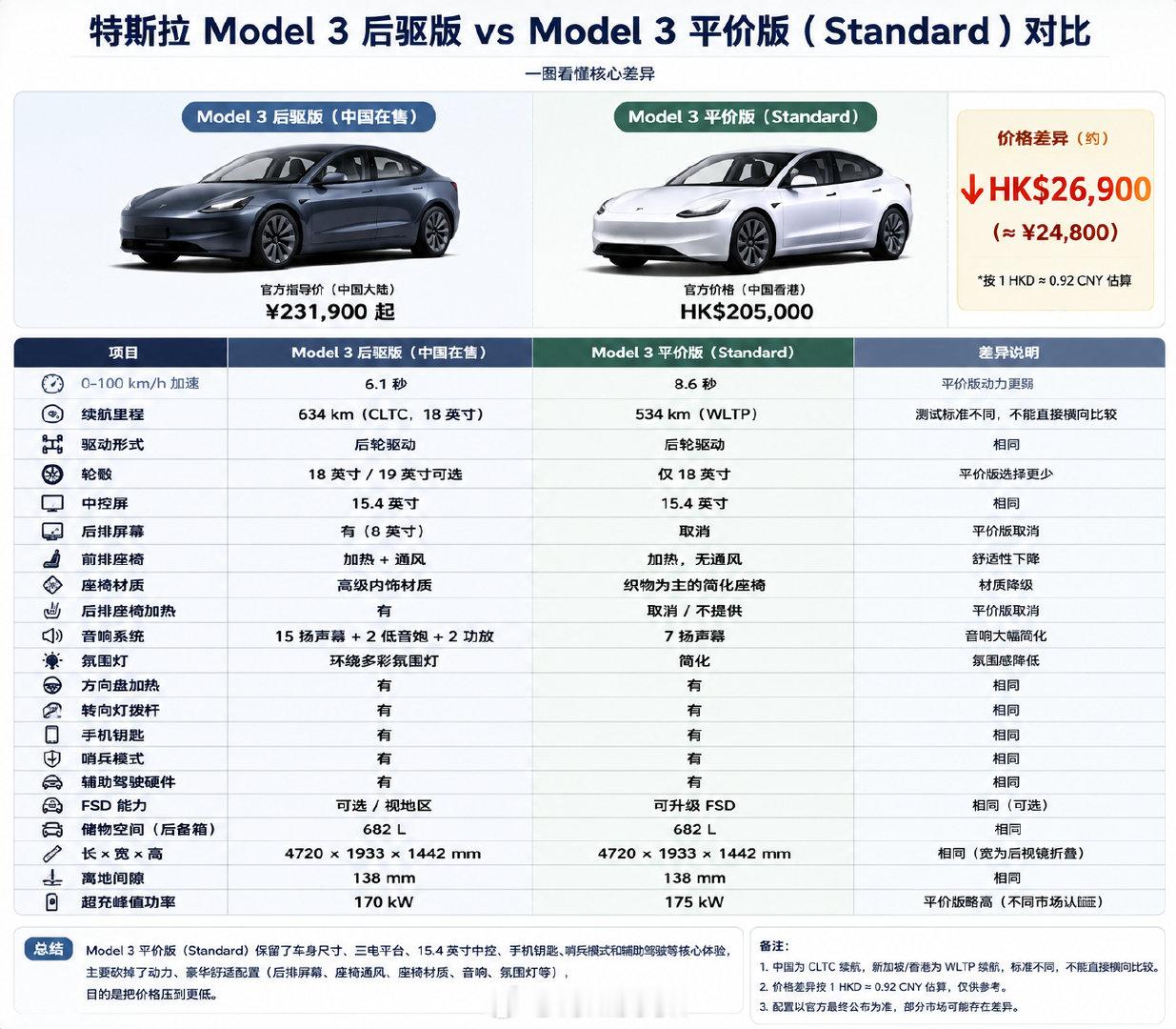 #平价版Model3删减了啥#如图，完整汇总，平价版特斯拉Mode 3删减了价格，约合人民币17.6万，核心配置没变，都是些不痛不痒的阉割，无异于变相降价，可谓是良心到家了[捂嘴哭][捂嘴哭][捂嘴哭]
很显然，特斯拉感受到了来自小米SU7的威胁，所以才变相降价，坐等小米出海[doge][doge][doge] ​