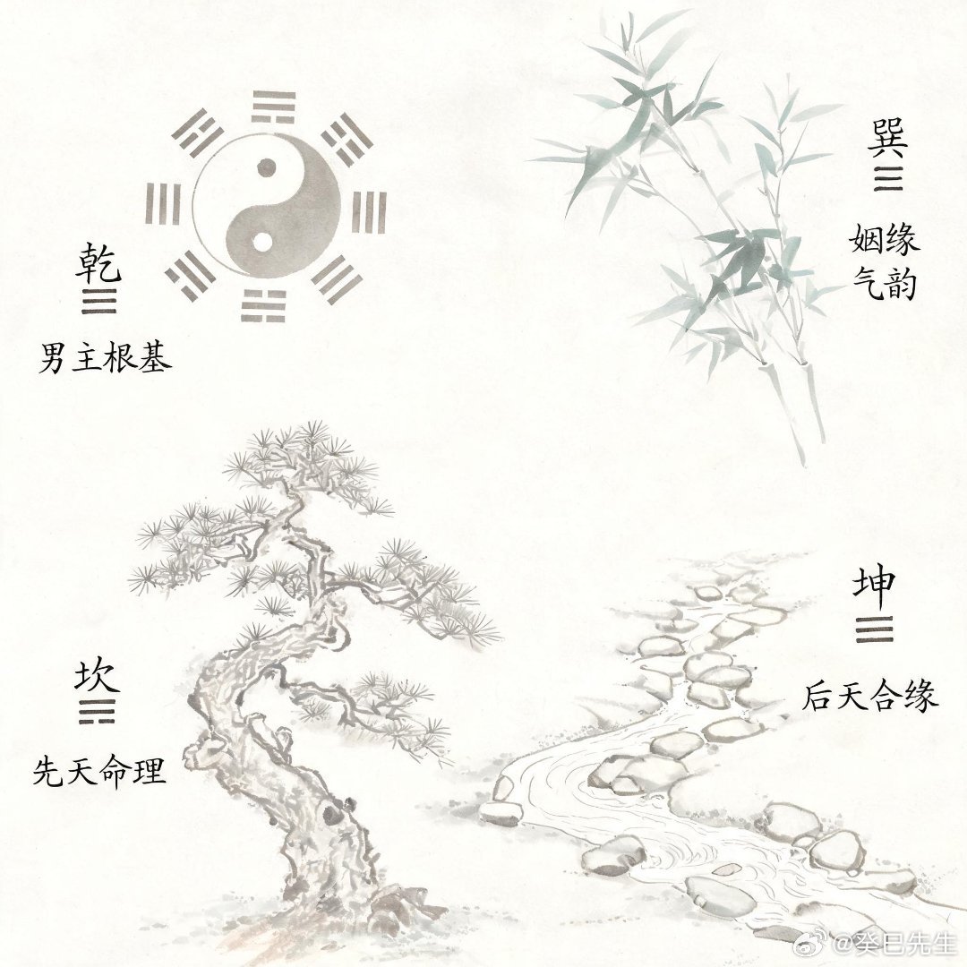 合婚这事不止看八字本身，双方原生家庭的居住方位也是要搭的。方位对应五行，你家在城市正东属木，对方家在正西属金，金克木的话，就算俩人八字再合，初婚那几年也容易因为两边长辈的事闹矛盾，不是对方父母挑刺，就是你家这边对女婿/儿媳有意见，平白多了很多阻碍。要是俩人老家一个在南边属火，一个在北边属水，也不用慌，这种反而适合婚后往中间的城市定居，或者选属木的正东方位买房，水生木、木生火，自然就流通起来了。也别一看到方位相克就觉得不能成，命理从来不是卡死的规矩，只是提前把可能绊脚的地方指给你看而已。真要情分到了，找对方法调顺了，照样能过的安稳。有兴趣的可以留言说下你们俩的方位，有空帮你看看怎么顺。方位合婚,八字命理,命理调顺
