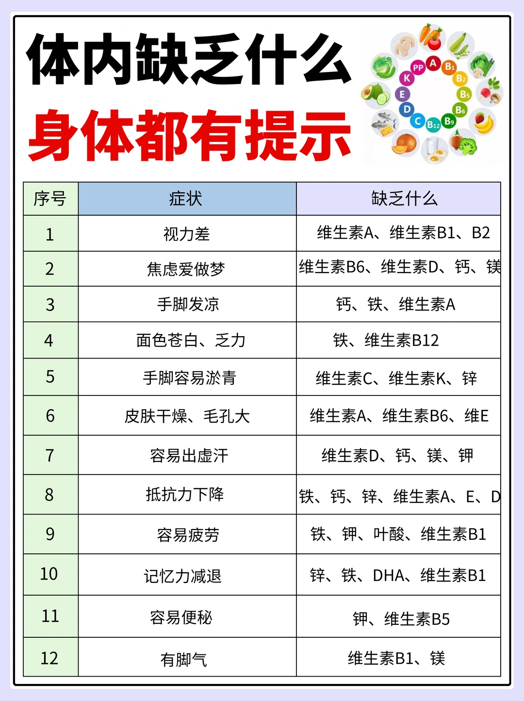 一分钟读懂，身体缺乏维生素的各种信号！