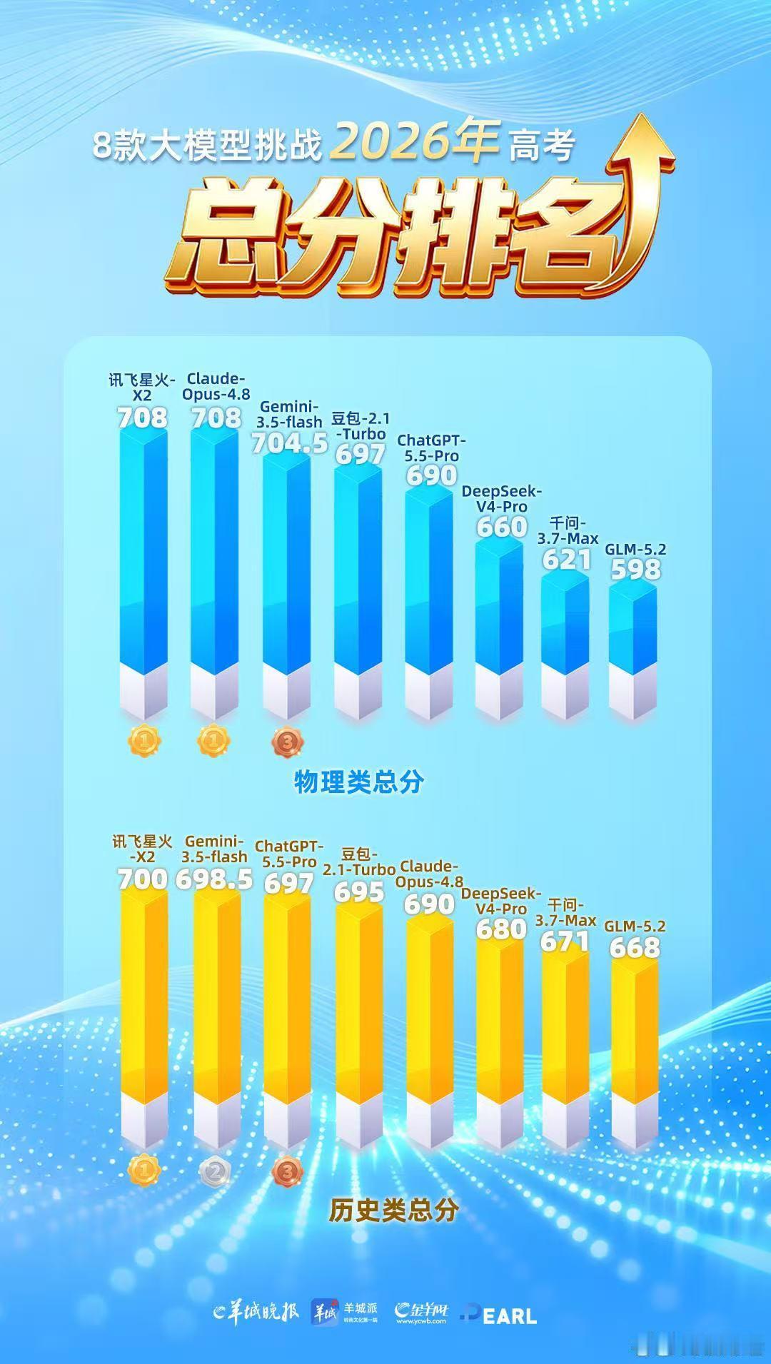 社会6 月 24 日广东高考放榜，羊城晚报教育发展研究院发布 2026...