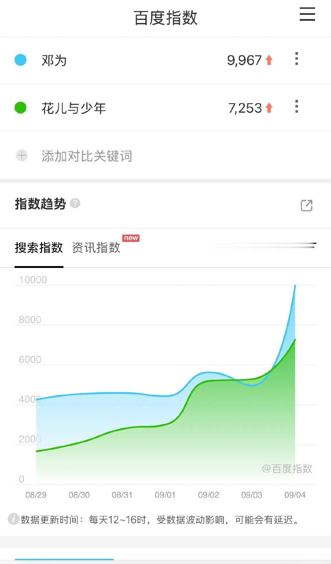 都给我吹起来！花儿与少年2026首播邓为百指断层第一☝️，高于节目，倍杀第二！这是观众看完剧对综艺内容感兴趣程度的极度脱水反馈，而这还仅仅只是先导片而已，邓为就是综艺之神的眷顾！综艺之神的宠儿！ ​