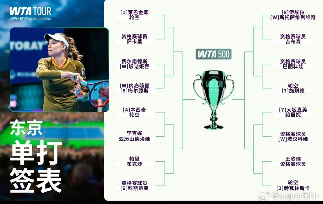 💙 东京 | 签表
2026东京签表【WTA500】
种子对位
1️⃣ 🇰🇿莱巴金娜 🆚 梅尔滕斯🇧🇪 5️⃣
4️⃣ 🇨🇭本西奇 🆚 科斯蒂亚🇷🇴 6️⃣
8️⃣ 🇵🇭伊埃拉 🆚 施耐德🇷🇺 3️⃣
7️⃣ 🇯🇵大坂直美 🆚 赫瓦林斯卡🇵🇱 2️⃣
 
莱巴金娜晋级之路
R1 轮空
R2  ​