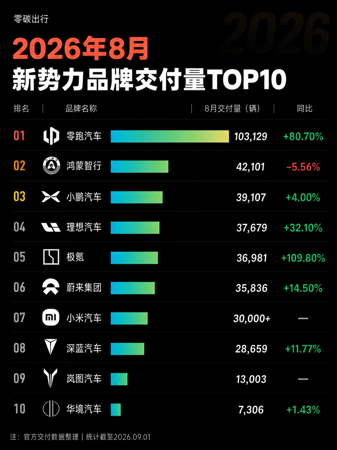 8月新势力品牌交付量TOP10