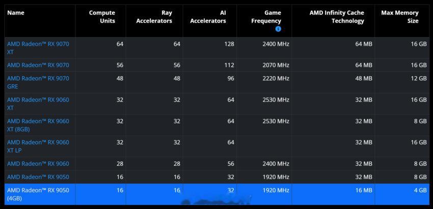 AMD Radeon RX 9050 4GB 和 9060XT 同核心，但是几乎所有核心规格都砍半了。

砍一半规模真是奢侈。 ​