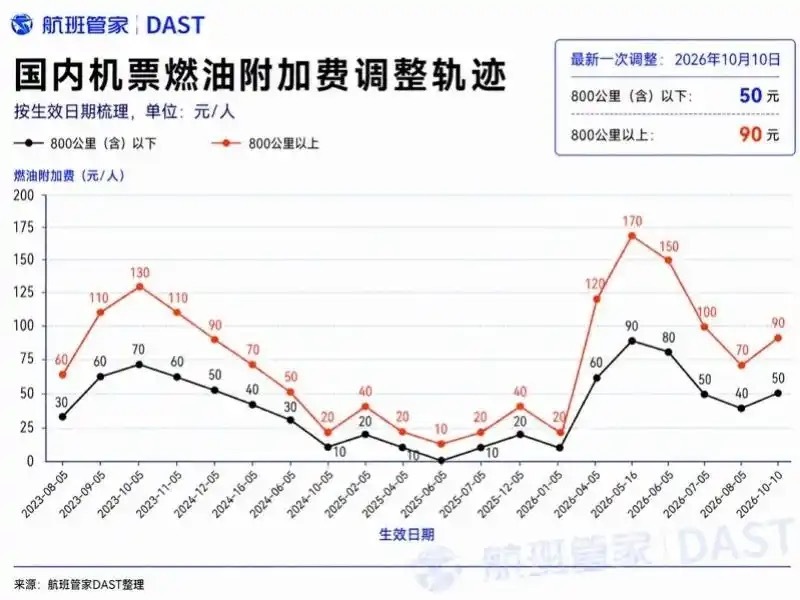 【#机票燃油费今日起上调##燃油费800公里以上多掏20元#】10月10日零时起，国内航线燃油附加费正式上调：800公里以上航段收90元，涨20元；800公里以下收50元，涨10元。
此前这项费用已经三连降，从4、5月的两次上调一路降到6-8月的最低点——40元和70元。这次调头向上，直接原因是中东局势推高国际油价 ​